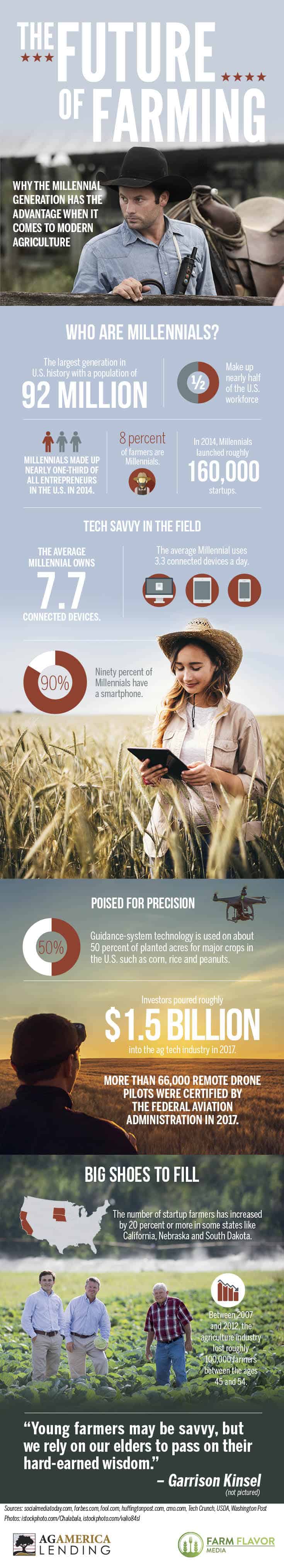 Millennials Millennial Farmers infographic