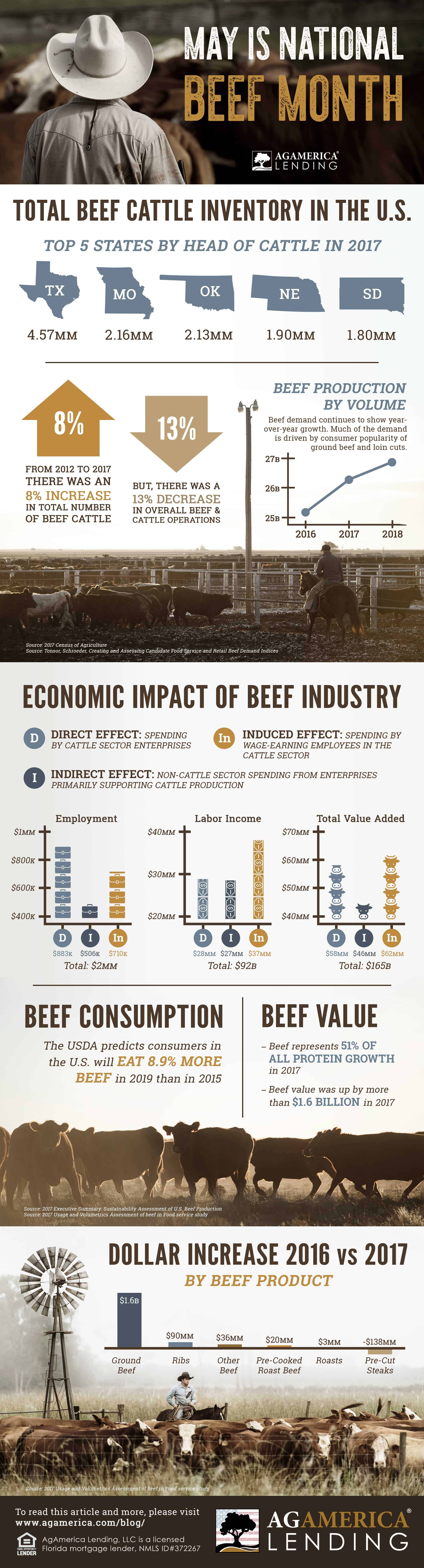 Beef industry highlights from the 2017 Ag Census