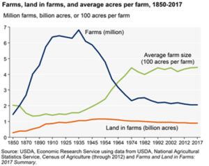 Graph of US Farmland by Acres