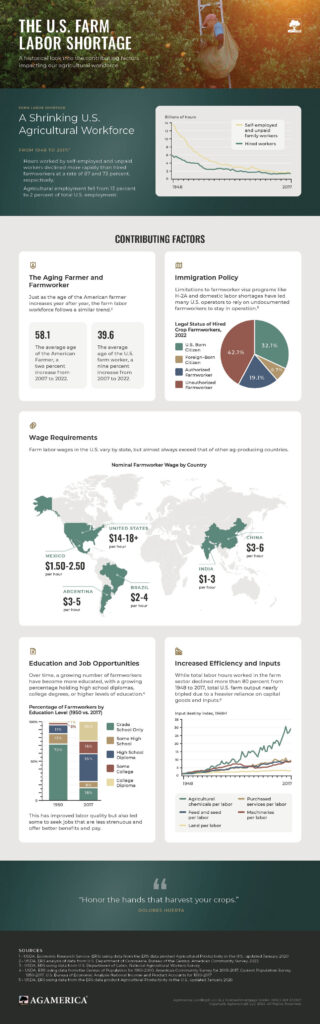 Infographic detailing the U.S. farm labor shortage, highlighting an aging workforce, immigration policy, wage data, education gaps, and efficiency technology. Features charts, maps, and contributing factors for the ongoing farm labor challenges.