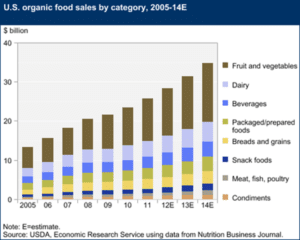 USDA Economic Research on U.S. Organic Farms