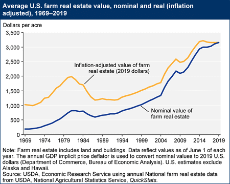 Average farm real estate values in the U.S.