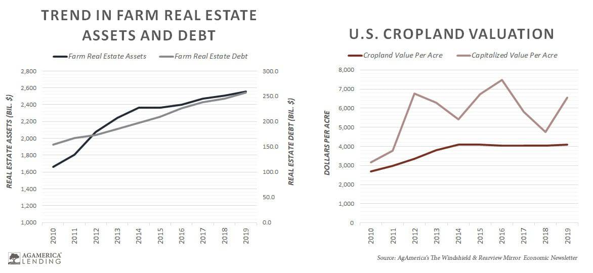 Farmland real estate value trends