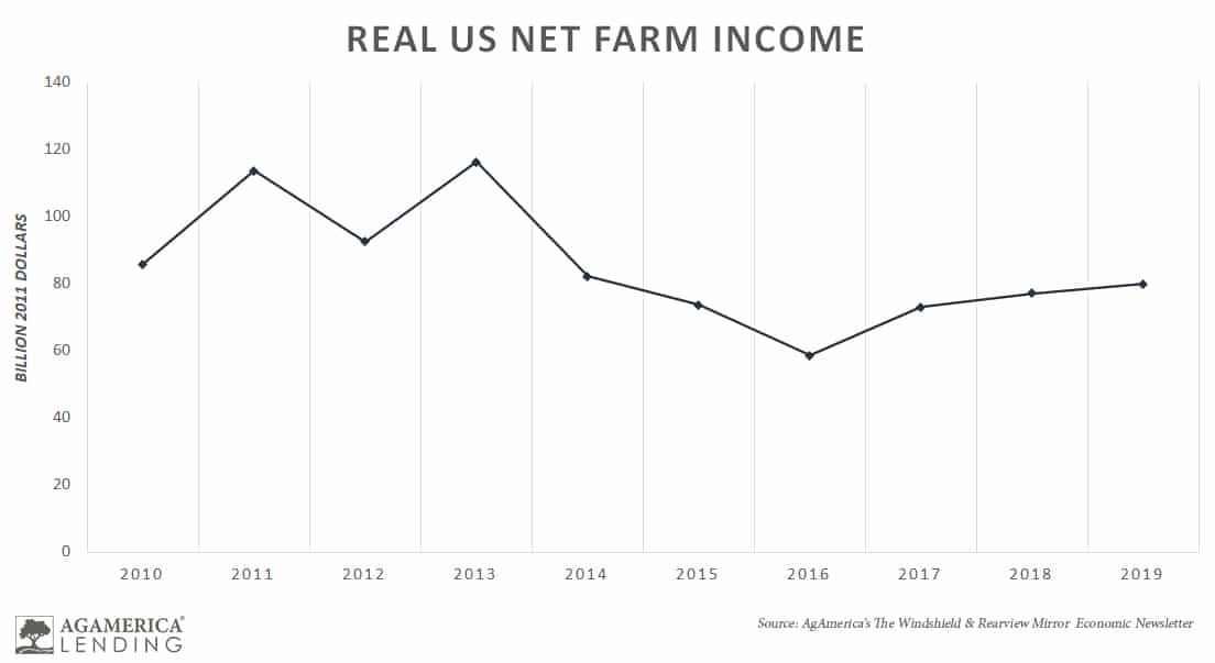 Real U.S. Farm Net Income
