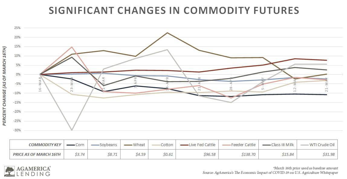 Shifts in farm commodity futures