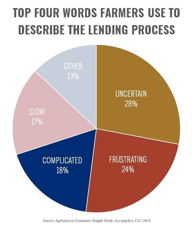 Pie chart to describe ag lending process