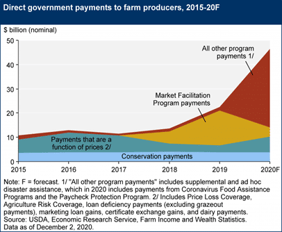 graph on federal assistance for farms