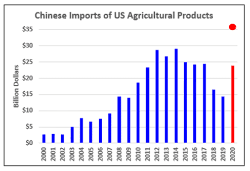A graph displaying Chinese Imports of U.S. Agricultural Products.