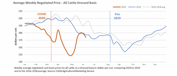 Average weekly negotiated price of beef.