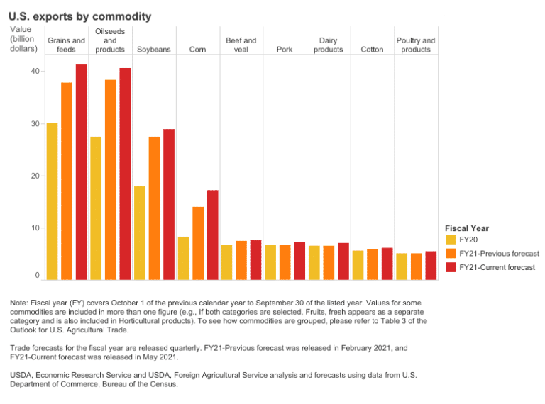 Usda Agricultural Trade Outlook 2021 Agamerica 8350