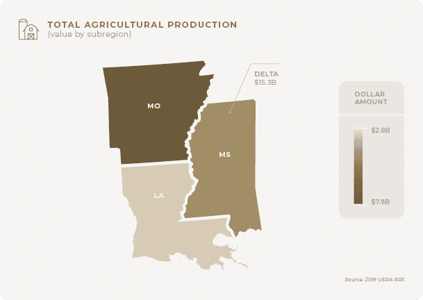 Total agricultural production output for the Delta region of U.S.