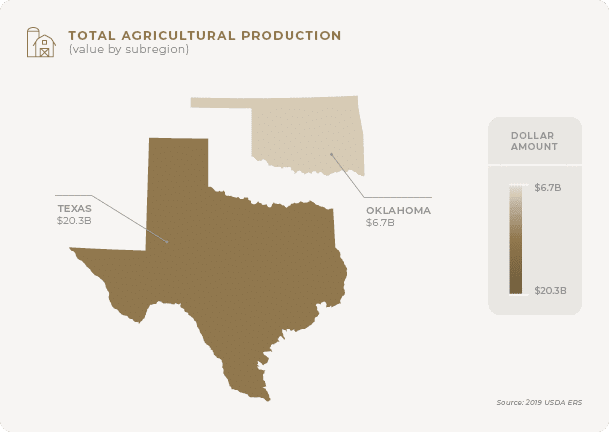 Total agricultural production output for the Southern Plains.