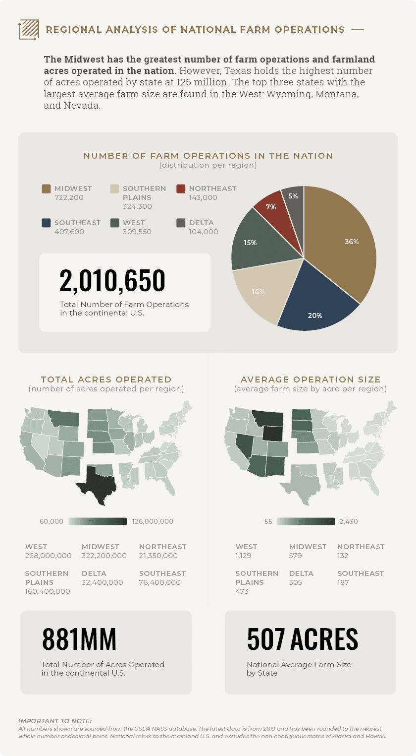 U.S. regional farm operation data from the USDA NASS database.
