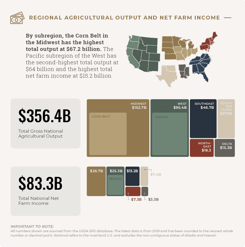 Regional agricultural output and net farm income infographic. Cross-regional analysis shows total gross national output is around $356.4 billion for all USDA agricultural regions.