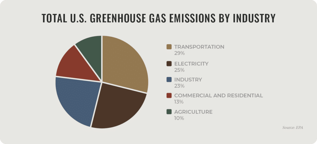 U.S. Greenhouse Gas Emissions by Industry