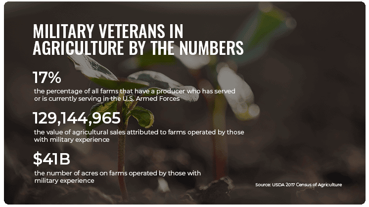 Military in Agriculture and Farm Loans for Veterans