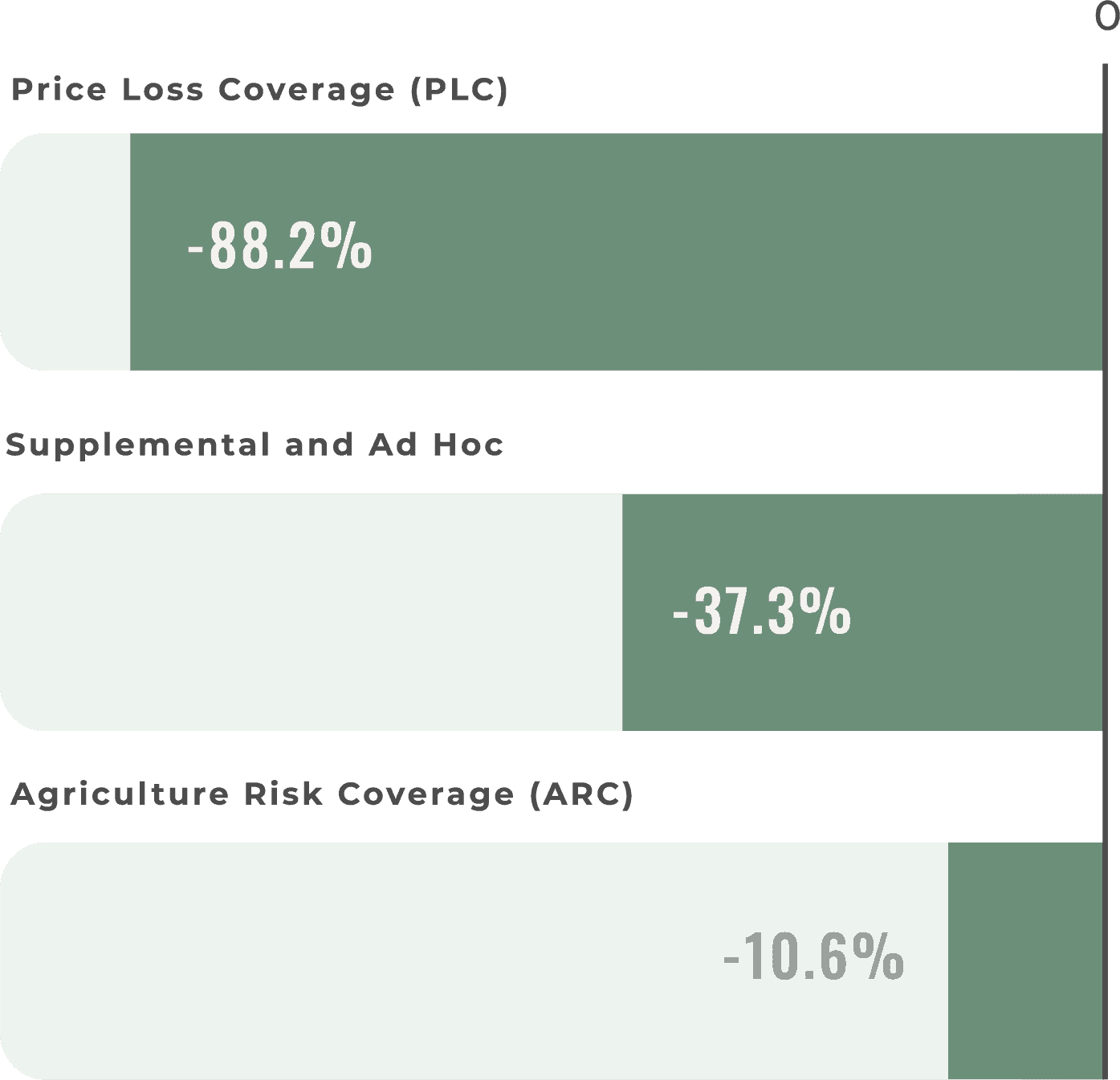 A bar chart displaying the percentage of price loss coverage is featured in the 2023 Econ Whitepaper Promo.