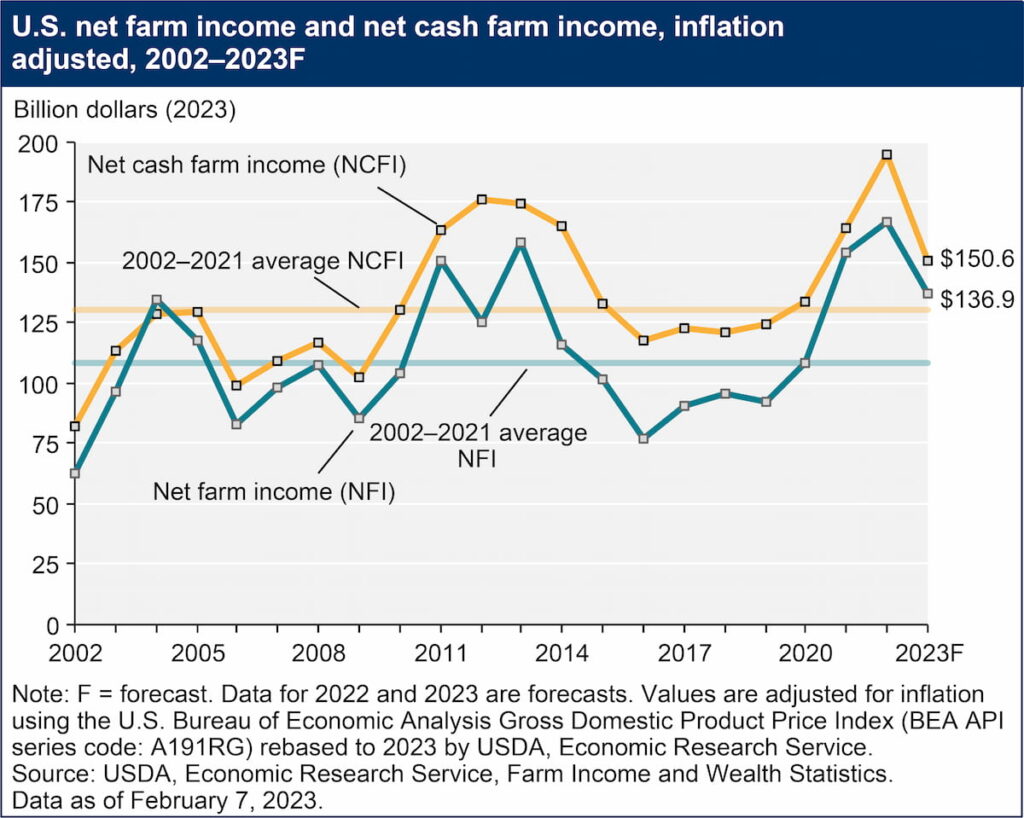 U.S. Net Farm Income and Net Cash Farm Income, Inflation Adjusted, 2002-2023F