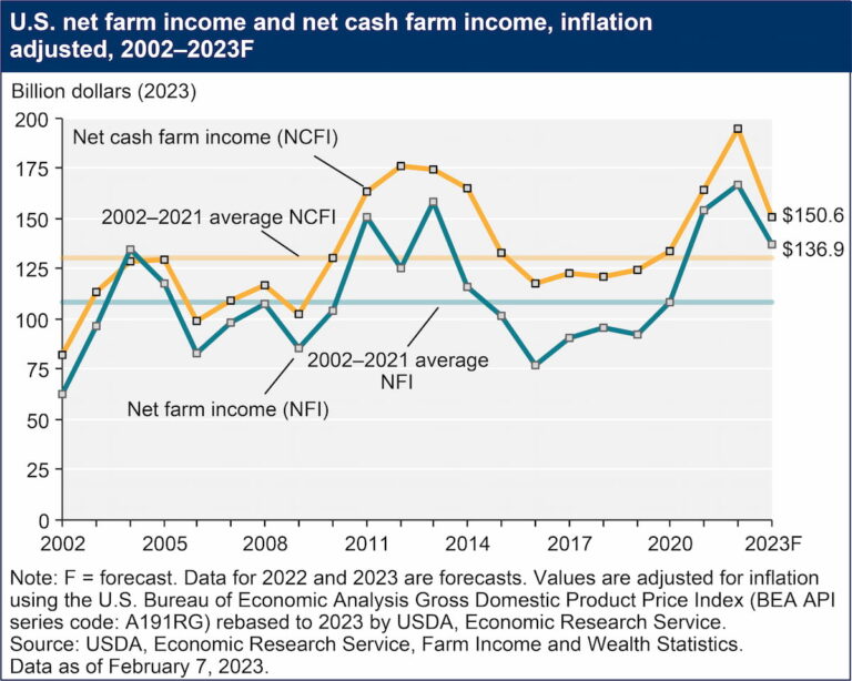 report-recap-the-2023-farm-income-forecast-agamerica