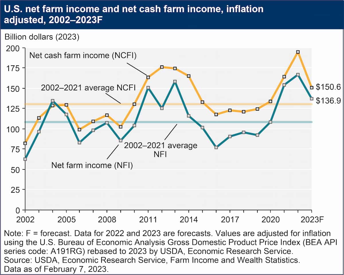 Report Recap: The 2023 Farm Income Forecast | AgAmerica