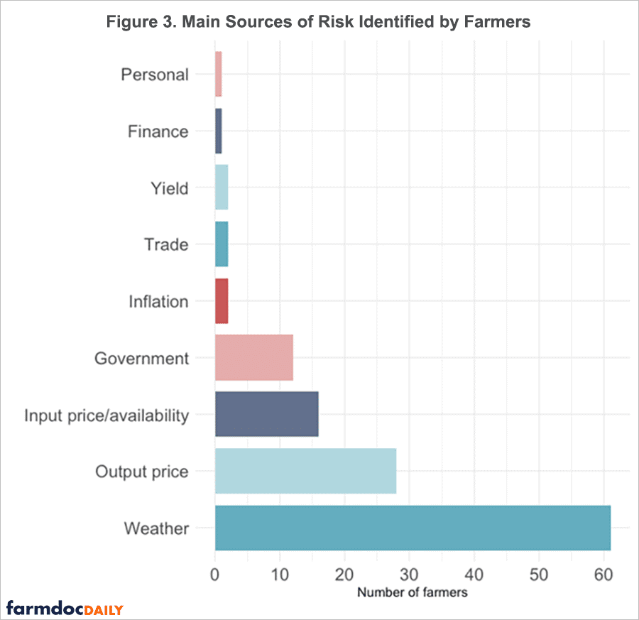 Graph indicating main sources of risk identified by farmers with weather as the largest risk reported
