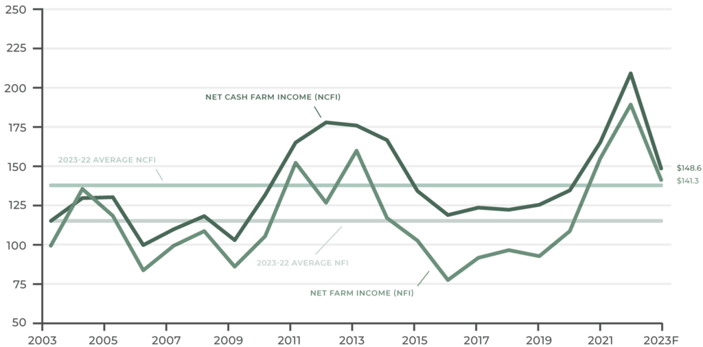 Us Farm Income Graph Farm Income Report Recap 2023 , AgAmerica