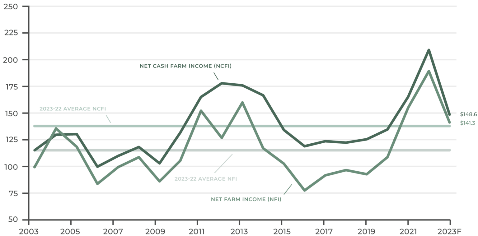 Farm Income Report Recap 2023 , AgAmerica