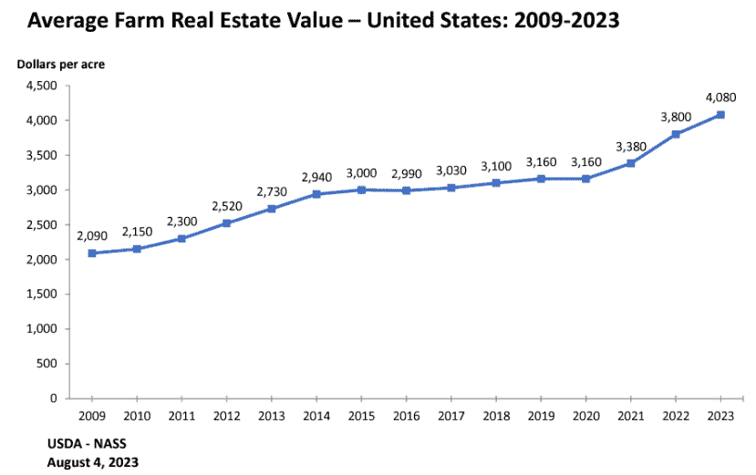 Average Farm Real Estate Value