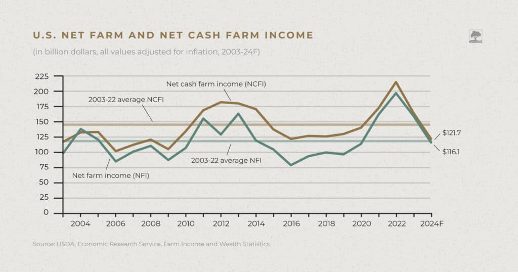 Farm Income News: US farm and net cash farm income.