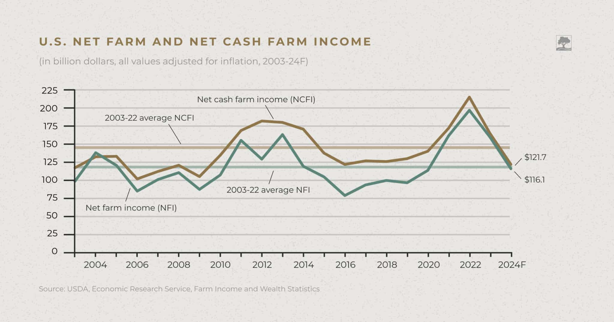 Farm Income News: 2024 Farm Income Forecast | AgAmerica