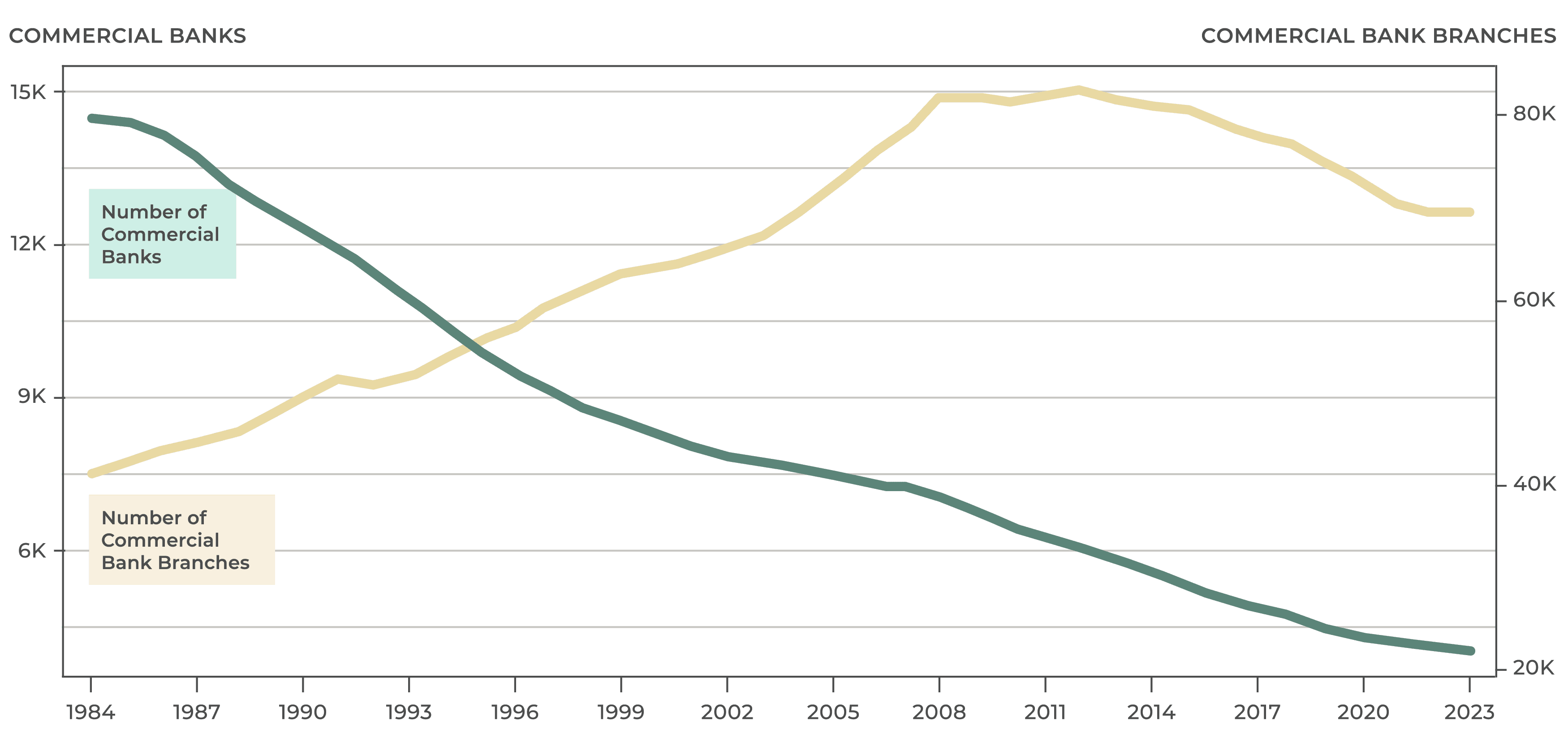 Commercial Banks and Branches