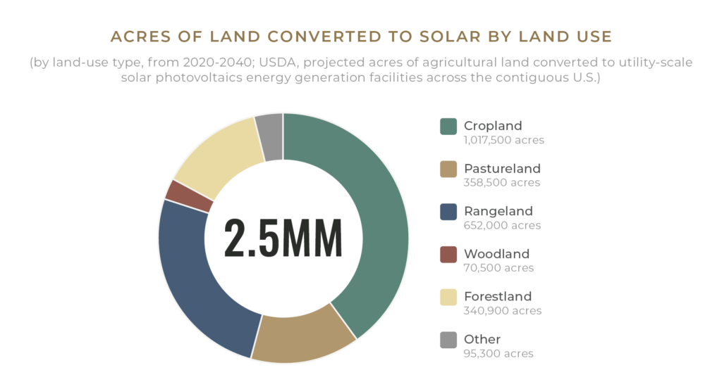 Chart illustrating the conversion of 2.5 million acres to renewable energy use: Cropland 1,075,000; Pastureland 358,500; Rangeland 652,000; Woodland 70,500; Forestland 340,900; Other 95,300—transforming the face of U.S. agriculture.