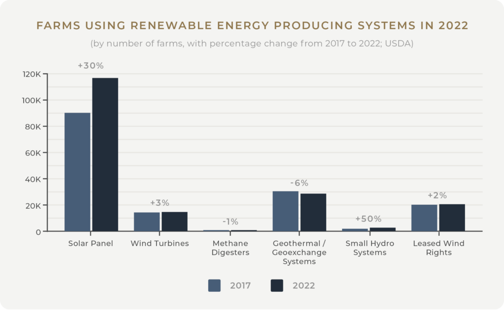 Bar chart showing the number of farms in U.S. agriculture adopting renewable energy systems in 2022 compared to 2017. Notable changes: solar panels +30%, small hydro systems +50%, geothermal -6%. Data by USDA.