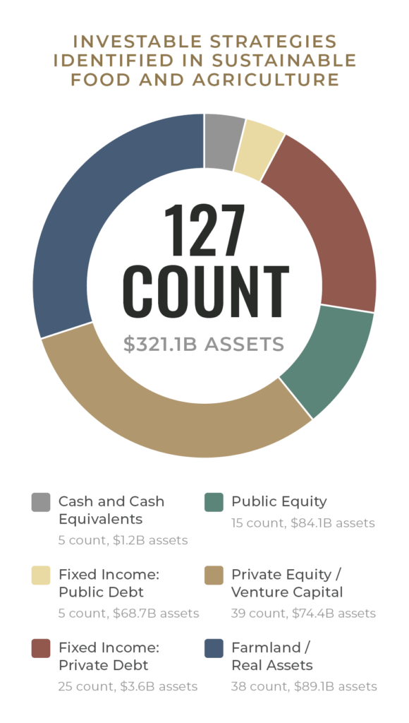 Pie chart illustrating the rise of 127 investable strategies with $321.1B in assets in sustainable food and agriculture, including regenerative agriculture, divided by asset categories like public equity, private equity, and more.