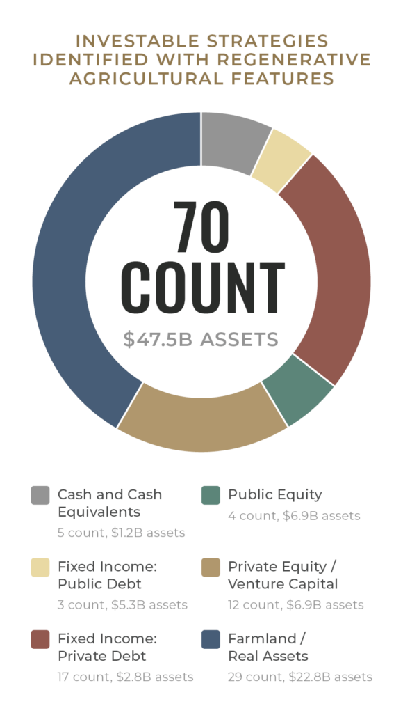 Rise of regenerative agriculture depicted in a pie chart: 70 strategies amassing $47.5B in assets. Categories include Cash, Public Equity, Debt, Private Equity, and Farmland/Real Assets, each varying in count and asset value.