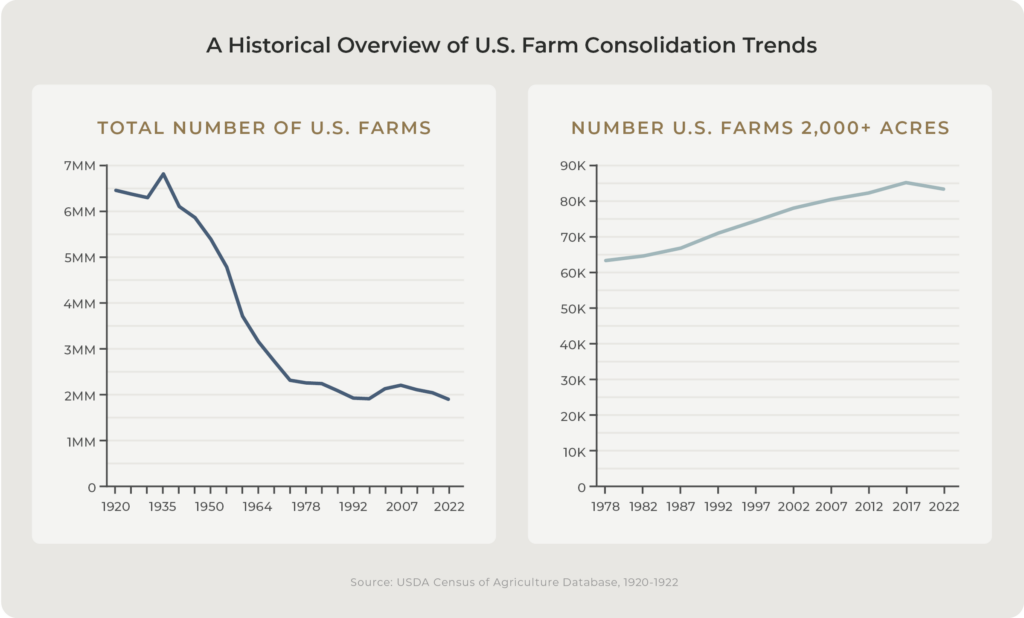 Two graphs illustrating U.S. farm trends: The left graph reflects consolidation in the U.S. food system, with a decline in total farms from 1930 to 2022. Meanwhile, the right graph highlights an increase in farms over 2,000 acres from 1978 to 2022.