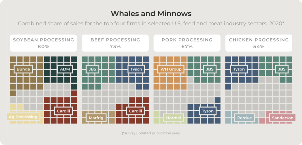 Chart illustrating the consolidation within the U.S. food system, showcasing the market share of top four firms in soybean, beef, pork, and chicken processing sectors for 2020. Firms like Bunge, Tyson, and Cargill are highlighted.