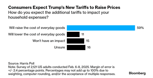 Bar chart illustrating the outlook: 59% expect everyday costs to rise due to new tariffs, 11% foresee a decrease, 15% see no impact, and 16% are unsure. Survey conducted Feb 6-8, 2025.