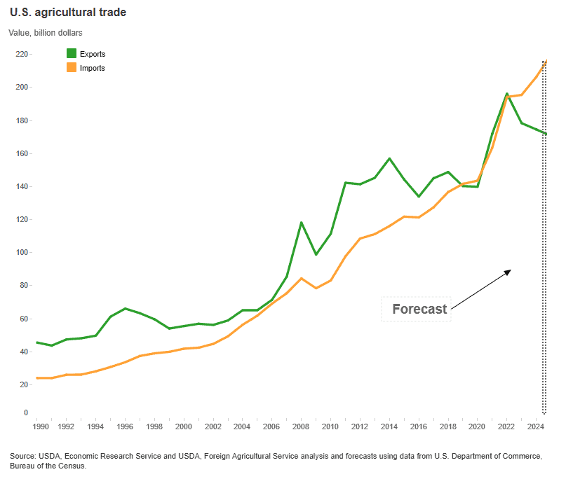 The line chart displays U.S. agricultural trade from 1990 to 2025, with exports (green) and imports (orange). Both trends ascend, and by 2024, imports are anticipated to slightly exceed exports amid an uncertain tariffs outlook.