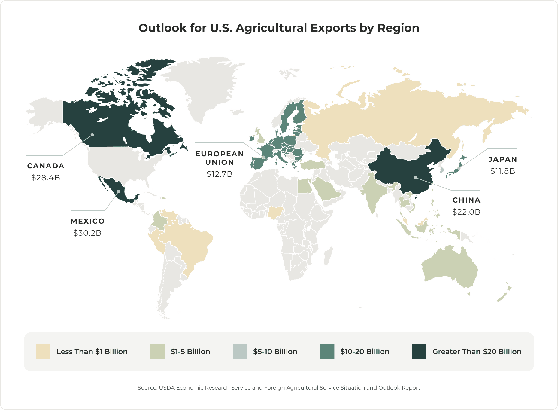 World map illustrating U.S. agricultural export values by region, with countries shaded to indicate value ranges from less than $1 billion to over $20 billion—a valuable resource for those interested in Agricultural Economics. US Ag Exports by Region in Q2 2025.