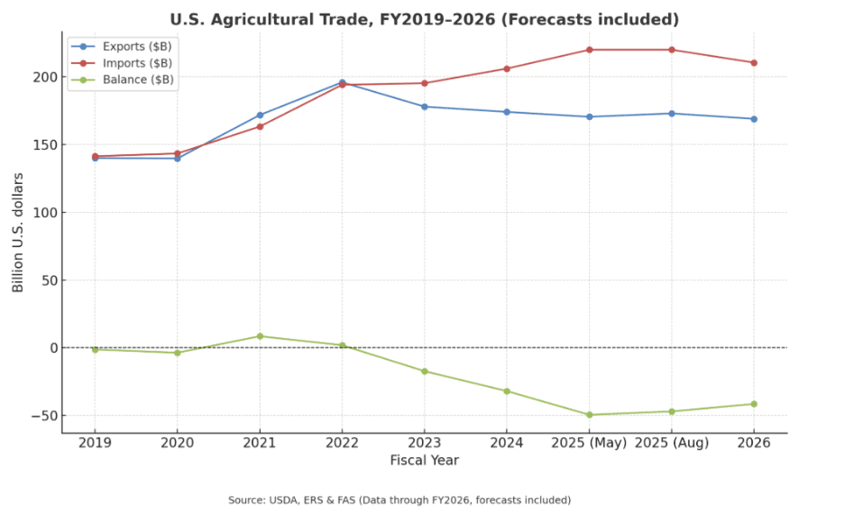 Line graph showing U.S. agricultural exports, imports, and balance from 2019 to 2026, with exports and imports rising and the trade balance remaining negative.